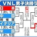 【バレー】世界４位の日本、35位の中国から第１セット落とす　一時は６点差から逆転も先取許す