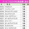 【アイビスＳＤ】牝馬には逆らえない！目下６連勝＆過去１０年連続連対の牝馬はピューロマジックなど今年も強力