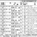 【ＰＯＧマニア】ホウオウモノポリーは２億円落札の評価にたがわぬ素質馬　今年も新潟は大物候補続々か
