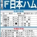 【日本ハム】首位ソフトバンクと３連戦　有原航平のNPB通算1000奪三振達成まであと「３」