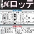 【ロッテ】山口航輝は27試合連続出塁継続中と好調　長打も増え、あと３本塁打で20本塁打到達