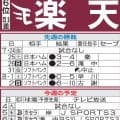 【楽天】相性いいオリックス戦　一つでも上の順位に行くために大阪で連勝を