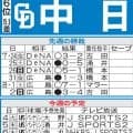 【中日】ヤクルト戦は大野雄大、涌井秀章、金丸夢斗が先発見込み　本拠地好成績３本柱で３連勝へ