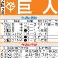 【巨人】鬼門マツダスタジアム制圧で首位阪神に食らいつく　過去３敗の山崎伊織は初勝利なるか