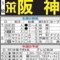 【阪神】エース村上頌樹、防御率1・88は高橋遥人に次ぐリーグ２位　次戦完封すれば1・76に