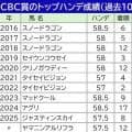 【ＣＢＣ賞】連覇へ高い壁が立ちはだかるトップハンデ！過去１０年のデータからは厳しいインビンシブルパパ