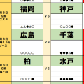 8月8・9日｢Jリーグ勝敗｣予想(1)｢勝利予想8割超え｣ド本命が危ない！王者を苦しめる｢地の利｣と大型補強！初の秋春制｢開幕戦｣は大波乱！