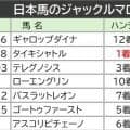 【ジャックルマロワ賞】日本馬は１９９８年にタイキシャトルが初制覇　今年はシックスペンスとシュトラウスが参戦