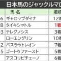 【ジャックルマロワ賞】日本馬は１９９８年にタイキシャトルが初制覇　今年はシックスペンスとシュトラウスが参戦