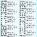 【高校野球】秋季静岡県予選、15日開幕　参加106校102チーム　聖隷クリストファーは県大会から