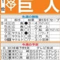 【巨人】11日からの阪神との同率首位決戦は東京ドームで今季最後「伝統の一戦」３連戦