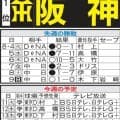 【阪神】11日から巨人と「首位攻防」３連戦　先発する村上頌樹、高橋遥人で好調打線封じたい