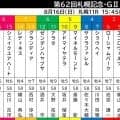 【札幌記念】凱旋門賞挑戦を見据えるアドマイヤテラは５枠１０番　重賞３勝目を狙うショウヘイは４枠７番　枠順確定