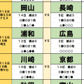 8月15日｢Jリーグ｣勝敗予想(2)浦和vs広島、川崎vs京都！ チョウ・キジェの相性論と｢川崎キラー｣京都が起こす波乱の方程式