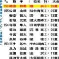 【甲子園】球速ランキング／一覧