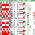 【甲子園】17日は休養日　18日は午前８時から準々決勝４試合