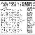 【新潟２歳Ｓ展望】母娘重賞制覇を狙うシャンデヴァーグ　新馬戦を３馬身差で完勝のレッチュベルクにも注目