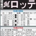 【ロッテ】吉川悠斗が今季初の１軍マウンドへ、プロ初勝利挙げた楽天戦で２勝目なるか