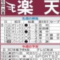 【楽天】平良竜哉　球団生え抜き右打者２人目の２桁本塁打に王手　本拠地６連戦で節目のアーチだ