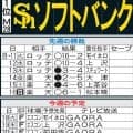 【ソフトバンク】モイネロ、上沢直之、前田悠伍を投入　得意日本ハム３連戦で一気に優勝Ｍ減らす