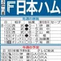 【日本ハム】今季３勝14敗…相性悪いソフトバンクとホーム３連戦、少しでもゲーム差縮めたい