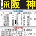 【阪神】３勝４敗の横浜で勢い乗るDeNA３連戦「鬼門」克服で波に乗れるか