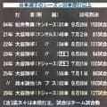 日本選手のシーズン30本塁打以上／一覧