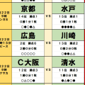 8月22日｢Jリーグ勝敗｣予想(2)｢京都に隙アリ！｣J1水戸に訪れる歴史的瞬間！｢連勝ストップは？｣大宮、横浜FC、藤枝…J2連勝3チームに明暗！