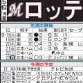 【ロッテ】八木彬、2000年の小林雅英以来26年ぶりの中継ぎ投手２桁勝利まであと１勝