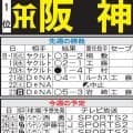 【阪神】週末に巨人との直接対決３連戦　天王山を前に優勝マジック点灯へ　最短で25日に26