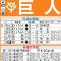 【巨人】マルティネス「名球会」入りまで残り４セーブ　来日10年目の守護神が歓喜の時を迎える