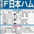 【日本ハム】２位西武と対戦　エース伊藤大海からパ首位タイ11勝加藤貴之へ白星で差を詰めたい