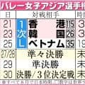 【バレー】日本女子、Ｃ組首位通過なるか　アジア選手権１次リーグ最終戦はベトナムと対戦