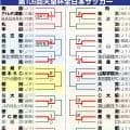 【天皇杯】京産大がJ1水戸にジャイキリ　名古屋はJ3鳥取に逆転負け　前回王者町田は快勝