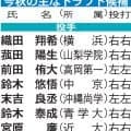 高岡第一・前田侑大、横浜・織田翔希ら今秋の主なドラフト候補／一覧