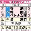 【バレー】女子日本が準々決勝で対戦する世界37位台湾とは？６月AVC女子カップで準優勝