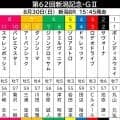【新潟記念】ルメール騎手騎乗の３歳マイル王・ロデオドライブは３枠３番　川田将雅騎手騎乗のダノンシーマは７枠８番