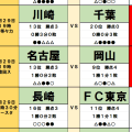 8月29日｢Jリーグ勝敗｣予想(2)｢両エース不在｣王者・神戸はC大阪相手に連続記録更新へ！天皇杯で｢やらかした｣名古屋vs岡山の因縁バトルは今回も！
