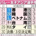 【バレー】日本女子の準決勝相手タイはどんなチーム？日本リーグ経験者ずらりの前回王者の難敵