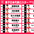 バスケ男子日本代表のカタール戦ロスター発表…富樫が外れ渡邊が復帰、八村や河村ら12名