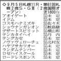 【札幌２歳Ｓ展望】フライトライン産駒の“大物候補”ショウナンガレオンが登場　新馬戦は２馬身半差の完勝