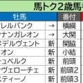 【馬トク２歳番付２】牝馬で能力指数１位の横綱が中京２歳Ｓを快勝！　牡馬ではダート路線のモンスターが誕生
