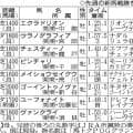【ＰＯＧマニア】エフフォーリア産駒の総大将と早い時期から話題チェスティーノがデビュー戦快勝　シスキン産駒も勢い加速