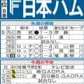 【日本ハム】苦手ソフトバンクとの２連戦で差縮められるか　伊藤大海は５日楽天戦で復帰予定