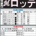 【ロッテ】高野脩汰９・１西武戦で先発初登板　山口航輝の30本塁打、八木彬の２桁勝利にも期待