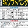 【ソフトバンク】西武との直接対決で一気にＭ減へ　栗原＆近藤の100打点コンビ誕生も見えた