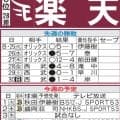 【楽天】プロ２年目吉納翼、待望のプロ初安打なるか　今週は本拠地戦、鷲党の前でHランプ点灯を