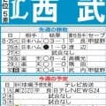 【西武】ソフトバンクと敵地３連戦、ここで負け越すと逆転Ｖはかなり難しく　桑原将志の復調期待