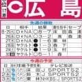 【広島】今週は対戦勝率トップの中日戦とワーストの巨人戦　CS争い参戦へ、一戦必勝の状況続く