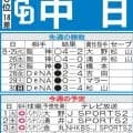 【中日】絶対に負けられない５位広島との本拠地３連戦、アドバンテージ生かし直接対決を制したい